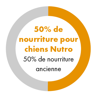 50% nutro dog food circle