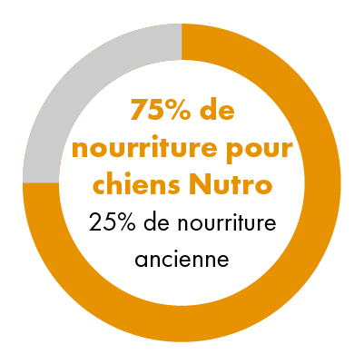 75% nutro dog food circle