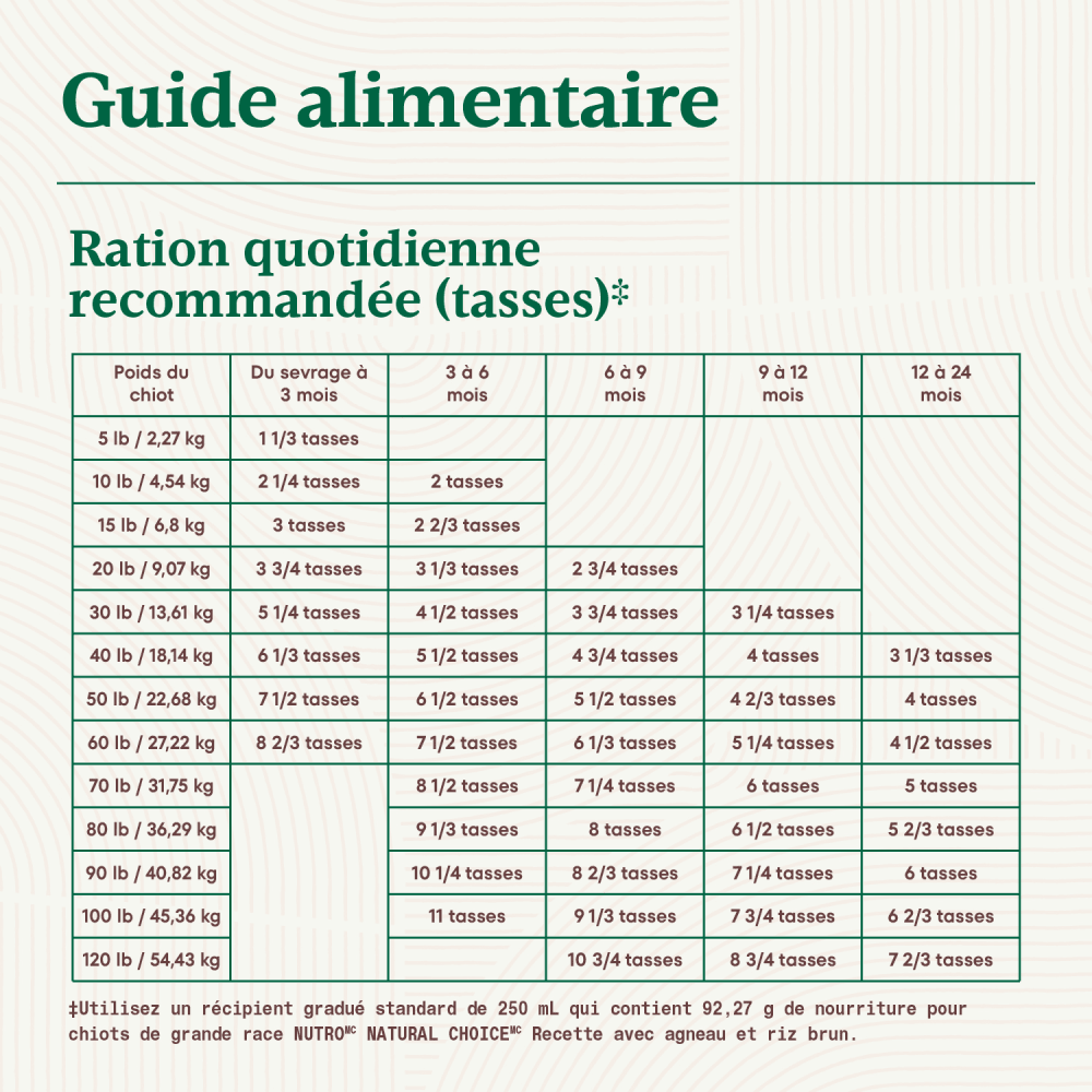 Nourriture sèche pour chiots de grande race NUTRO NATURAL CHOICE Recette avec agneau et riz brun feeding guidelines image